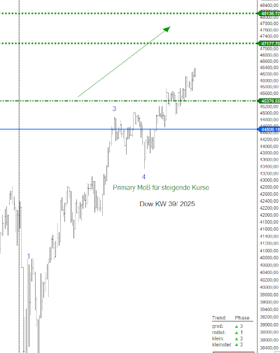 Dow Jones Kurseinschätzung KW 39/2025