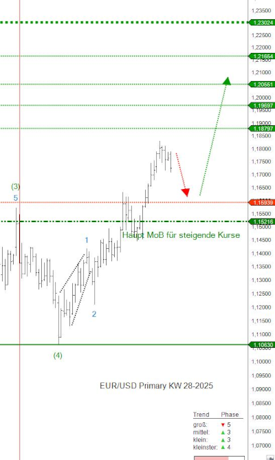 Kursprognose für das Forex-Paar Euro-USD ab der KW 28-2025 