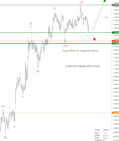 Kursprognose für das Forex-Paar Euro-USD ab der KW 42-2025 