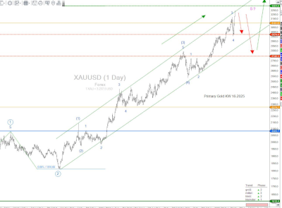 Goldkurseinschätzung KW16-2025
