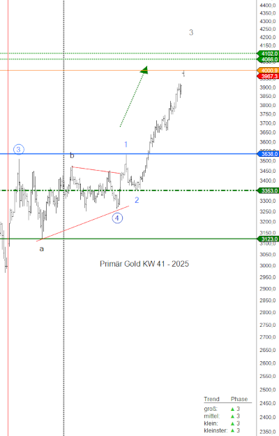 Goldkursprognose Kalenderwoche 41-2025