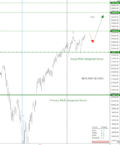 Wochenprognosen ab der KW 38–2025 für den Nasdaq 100 