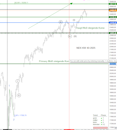 Kursprognose für den Nasdaq 100 ab der Kalenderwoche 40–2025 