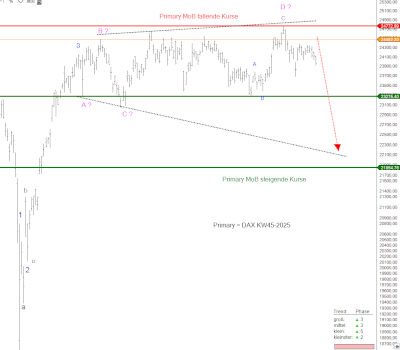 Kursprognose für den DAX ab der Kalenderwoche 45/2025 