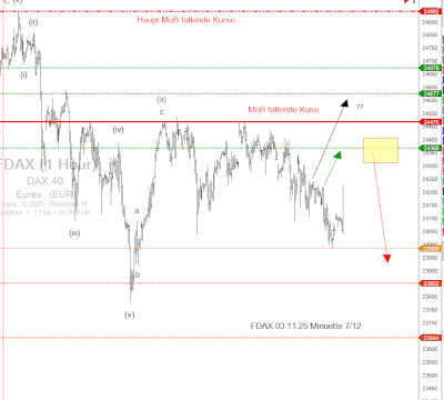 DAX Trading-Signal vpm 03.11.25
