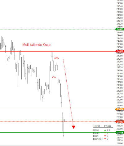 FDAX KW45 03.11.25 Ergebnis