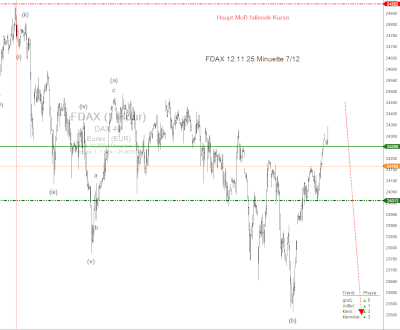 Short-Trading-Signal für den FADX von Traderscout