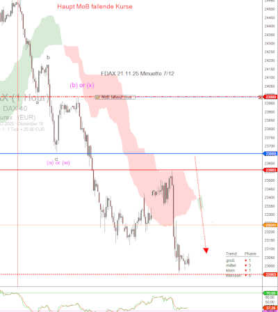FDAX KW47 21.11.25 Ergebnis