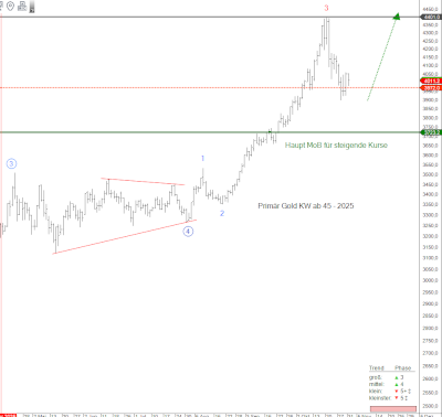 Goldpreis Prognose ab der Kalenderwoche 45/2025