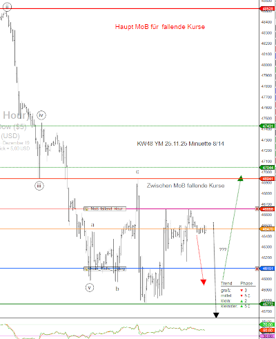 Long-Signal für DowJones am 25.11.25