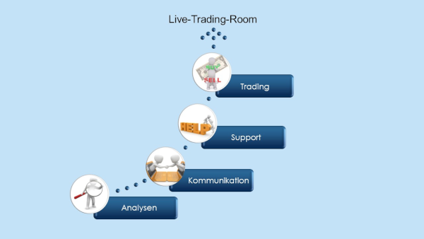 LiveTradingRoom Elliott Wellen Live Trading Room