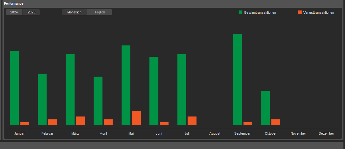 Performance _10-2025 Performance-Statistik der Signale 10/2025