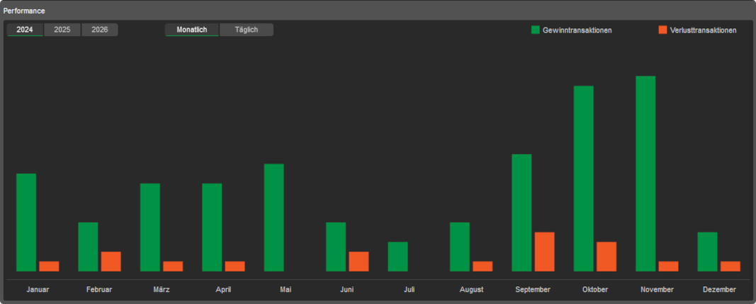 Trading- Performance  2024