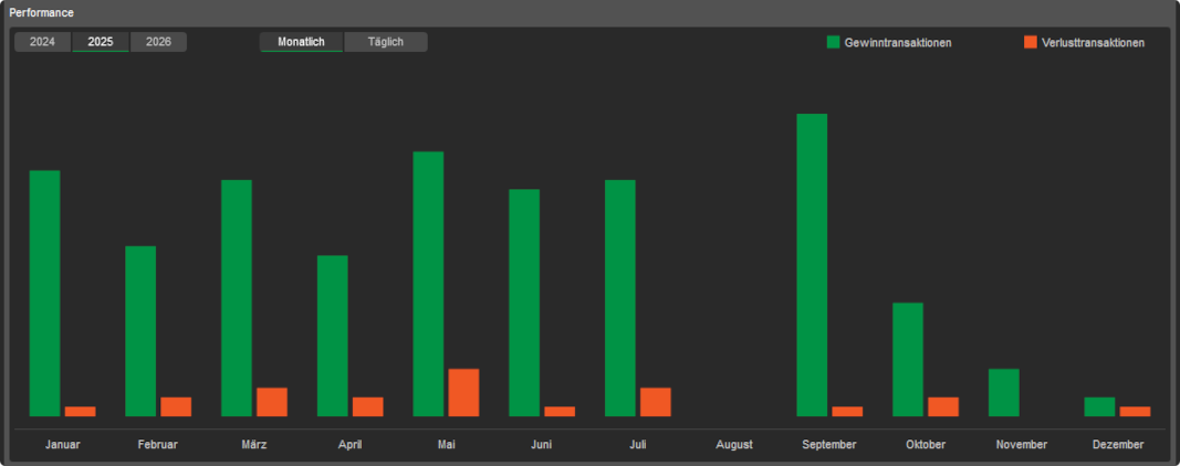 Trading- Performance 2025