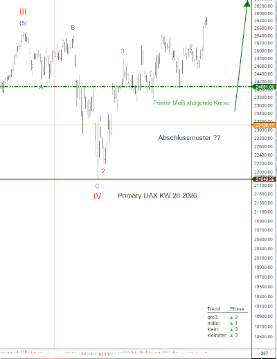DAX_KW28_2026 DAX KW28 2026