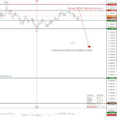 EURUSD KW03 2026
