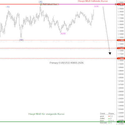 EURUSD KW05 2026