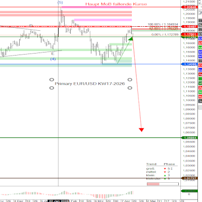 EURUSD KW17 2026