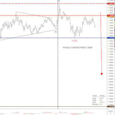 EURUSD KW21 2026