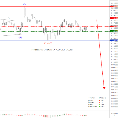 EURUSD KW23 2026