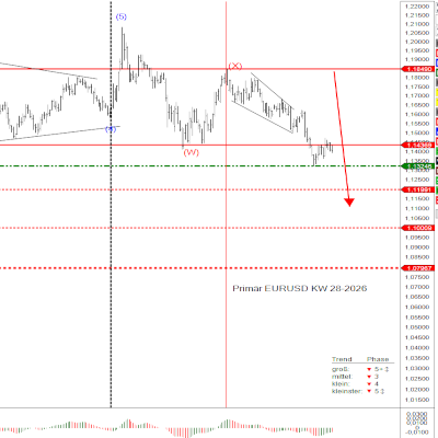 EURUSD KW28 2026